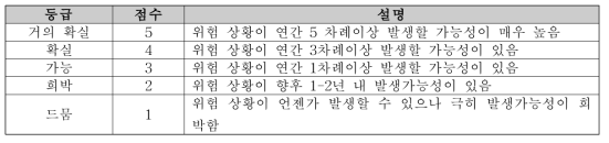 발생가능성 기준