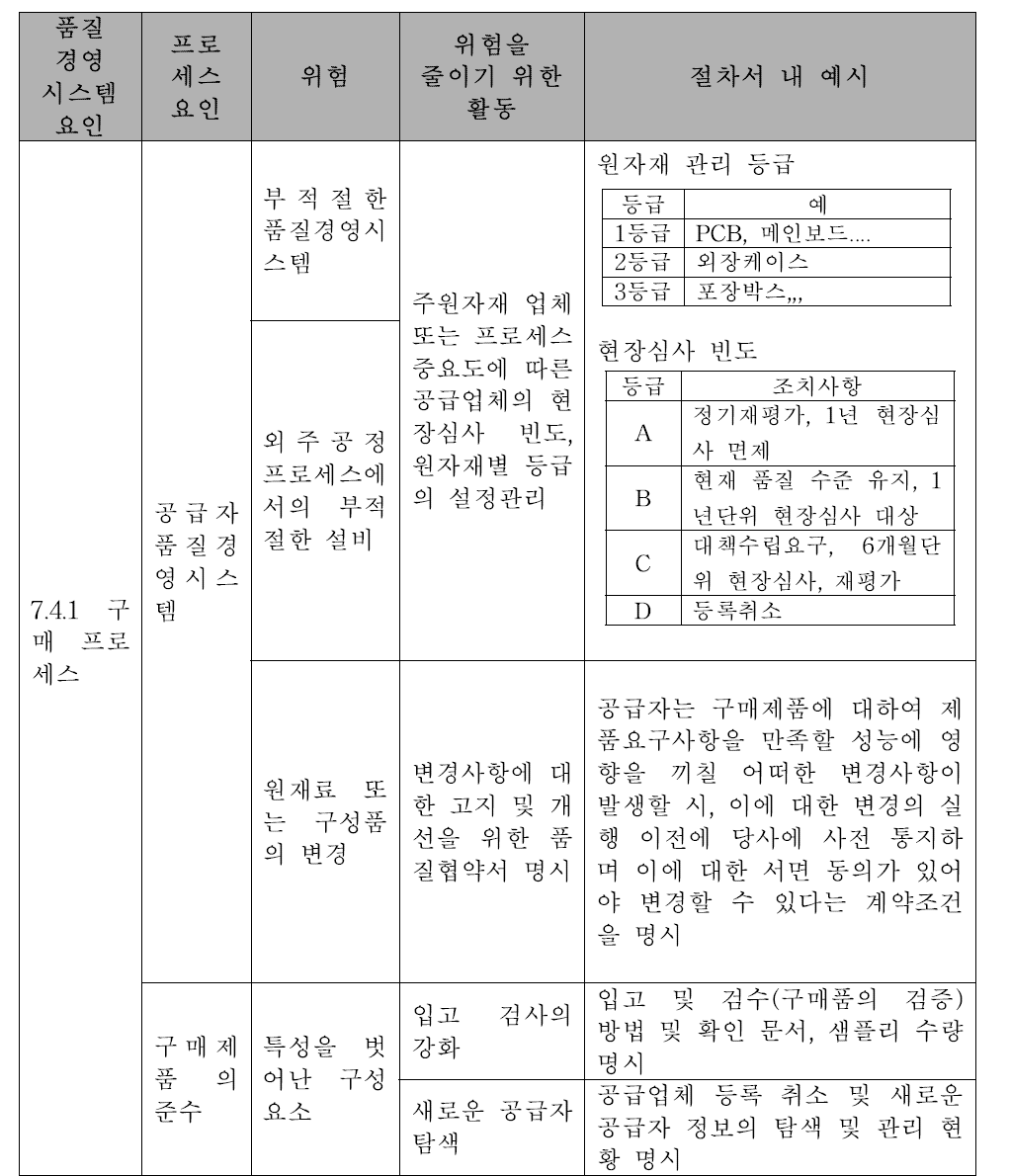 구매 프로세스에서의 위험기반 접근법의 예1