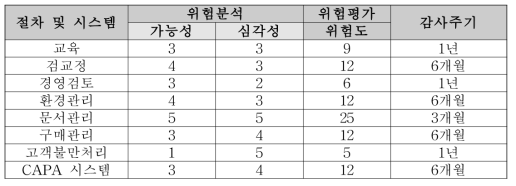 절차별 심사 우선에 따른 위험순위 Tool(예)