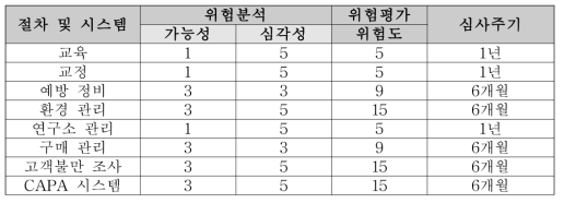 절차별 심사 우선에 따른 위험순위 Tool(예)