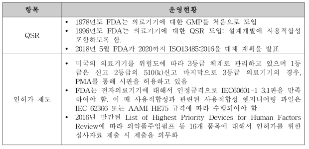 미국의 사용적합성 운영현황