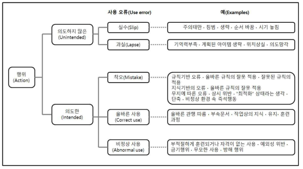 사용적합성 평가 대상