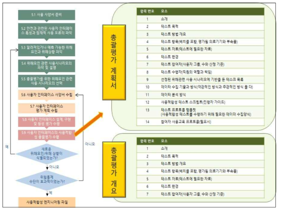 IEC 62366-1:2015 사용적합성 총괄평가 요약