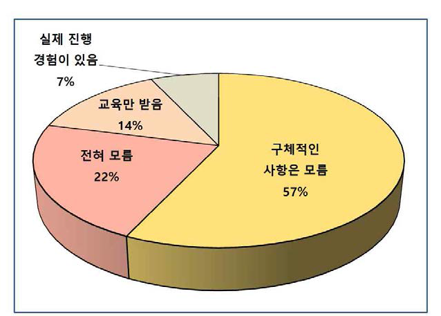 국내 GMP 인정업체에 종사하는 응답자의 사용적합성에 대한 인식