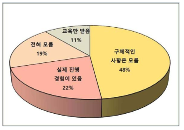 전기의료기기 생산업체에 종사하는 응답자의 사용적합성에 대한 인식