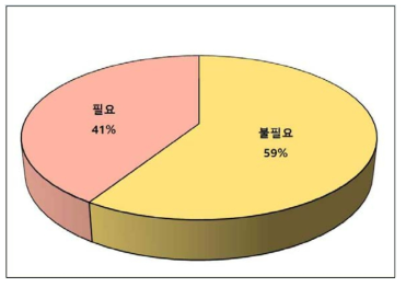 1등급 제품에 대한 사용적합성 도입 필요 여부