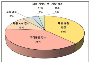 사용적합성 도입시 기대되는 효과