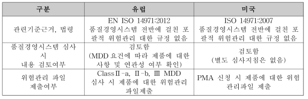 국가별 위험관리 파일 제출 근거 규정