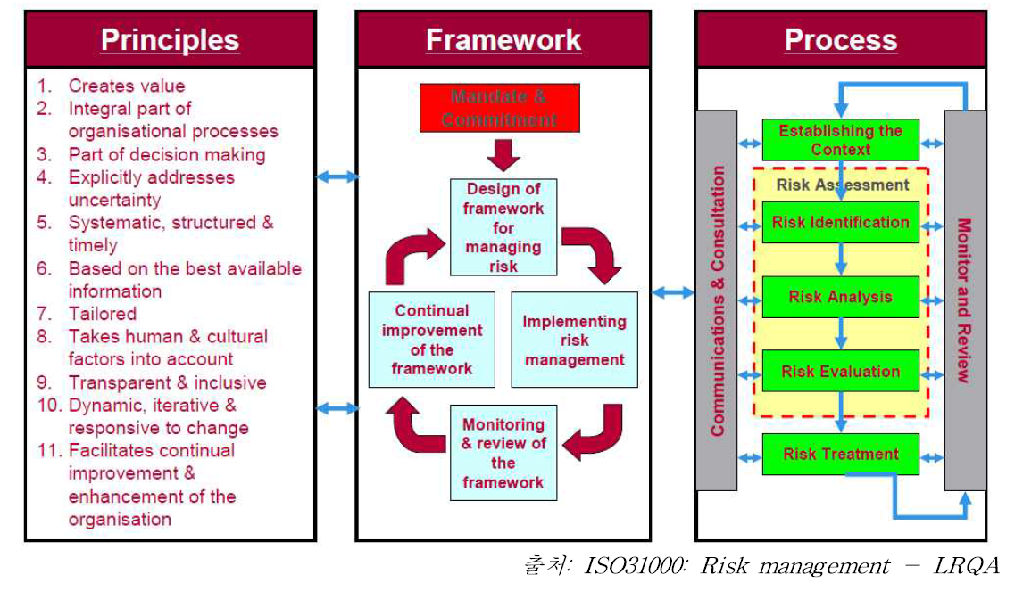 ISO 31000에서의 위험관리 프로세스 개요