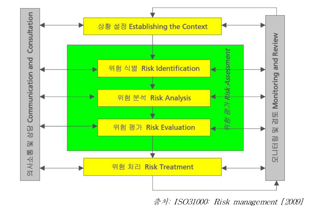ISO 31000에서의 위험관리 프로세스