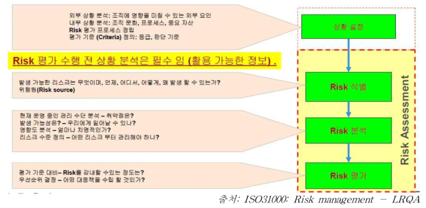 ISO 31000에서의 위험식별, 분석, 평가 수행 프로세스