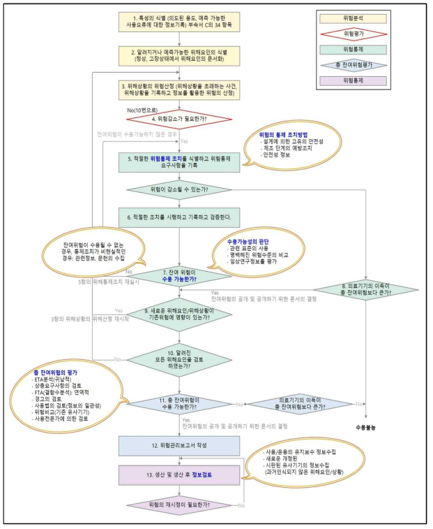 기존 ISO 14971:2007 위험관리 활동의 개요