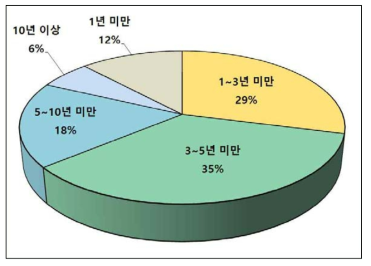 위험관리 업무 전담 직원의 경력 분포