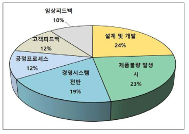 위험관리 업데이트 포함 사항