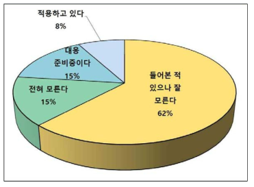 국내 GMP 인정업체 종사자의 ISO13485:2016의 위험관리에 대한 인식