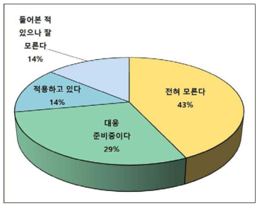 GMP 인정 준비 중인 업체 종사자의 ISO13485:2016의 위험관리에 대한 인식