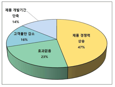 국내 위험관리 도입 시 대응방법