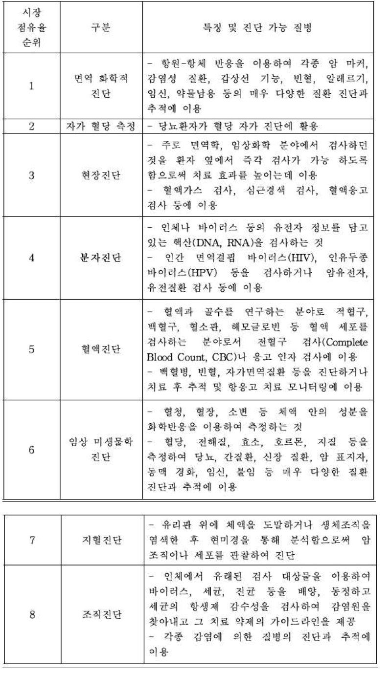 체외진단기기의 기술적 분류 및 진단 가능 질병