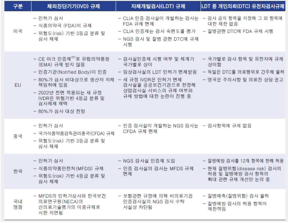 국가별 유전자검사 규제 주요 현황 및 향후 계획