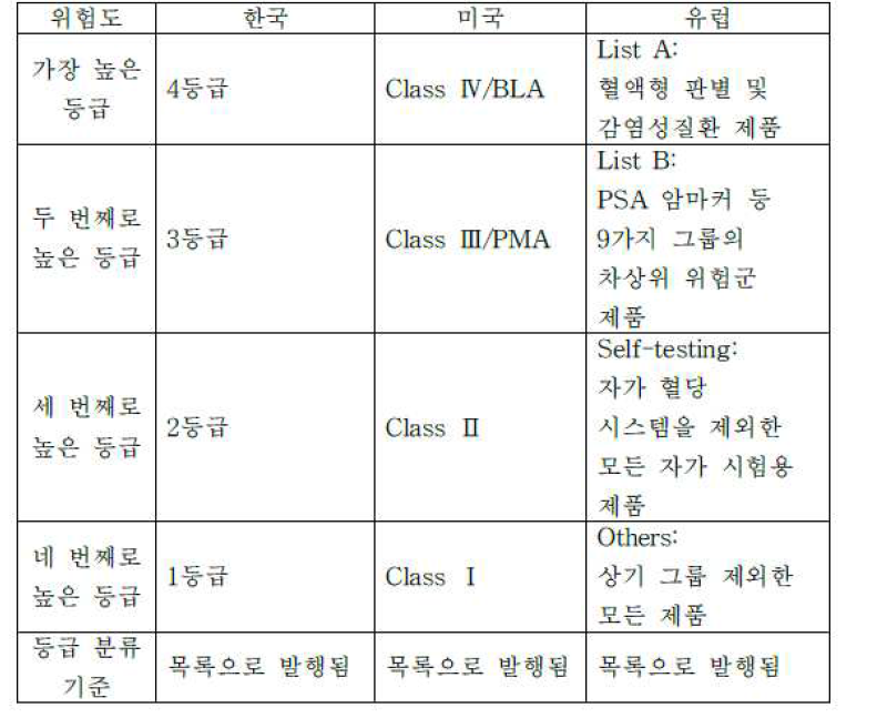 위험도에 따른 3개국의 체외진단용 의료기기 등급