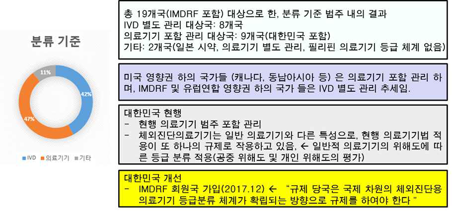 국내외 체외진단용 의료기기 분류 기준 비교 분석