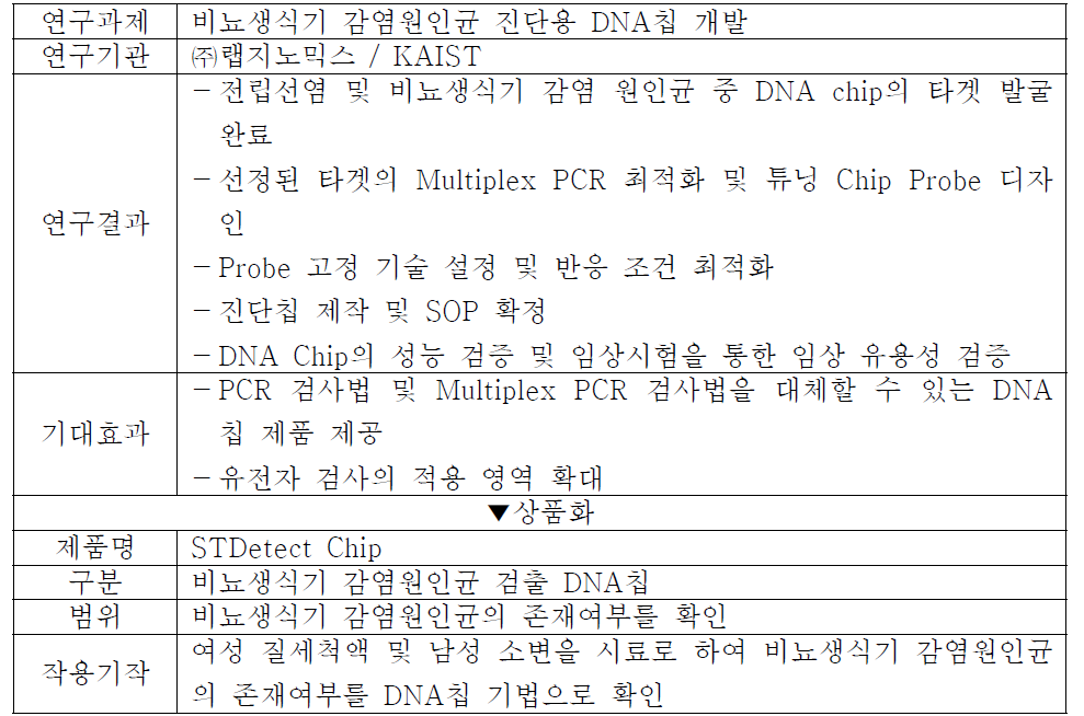 비뇨생식기 감염원인균 진단용 DNA칩 개발