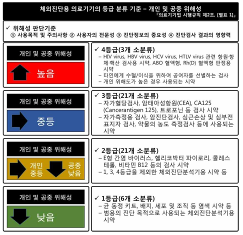 국내 체외진단용 의료기기 품목 분류 기준