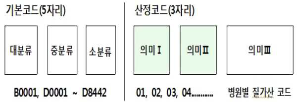 심평원 수가코드 의미