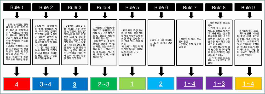 새로운 등급분류 규칙 다이어그램(Rule9)