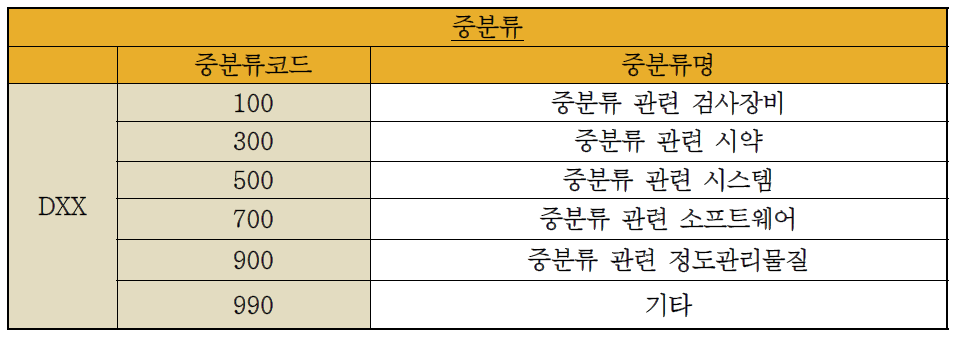 중분류 코드와 중분류 명