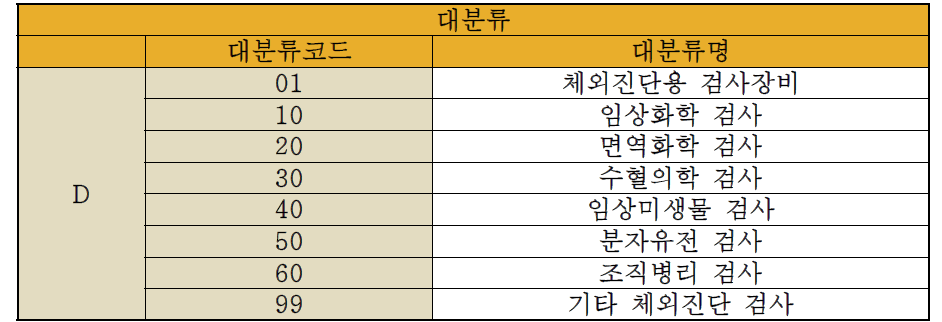 대분류 코드와 대분류 명