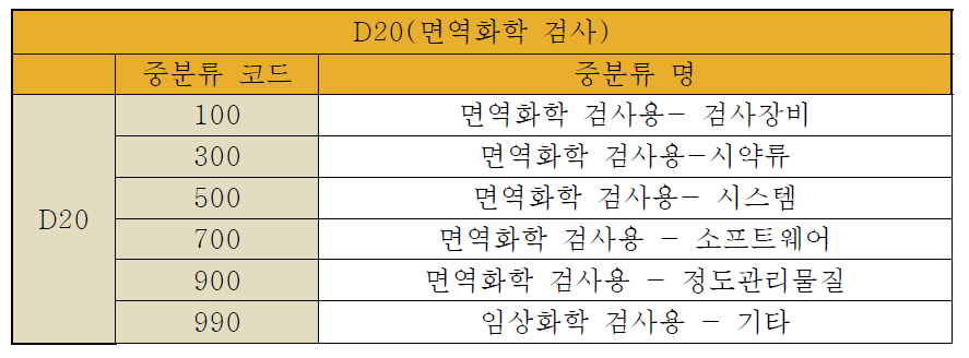 기본 중분류 - 면역화학검사