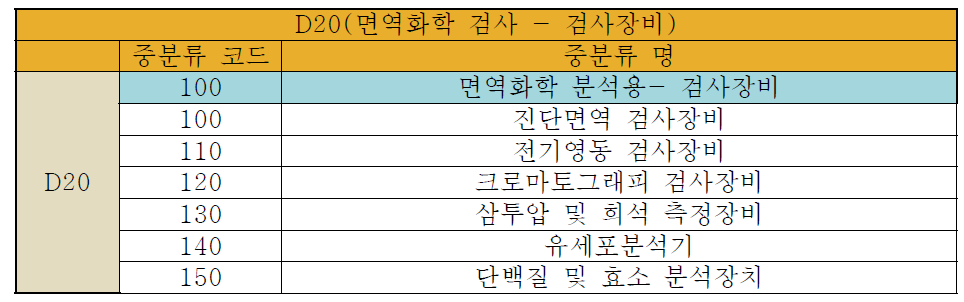 검사장비 중분류 - 면역화학검사 (중분류수: 6)