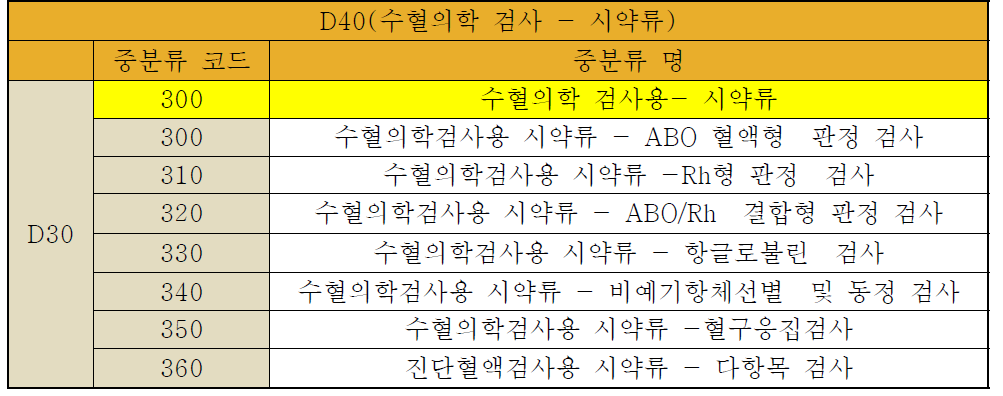 시약류 중분류 - 수혈의학검사 (중분류수: 7)