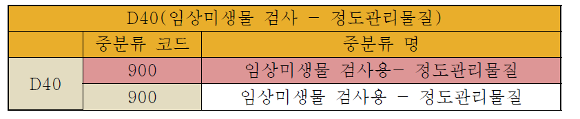 정도관리물질 중분류 – 임상미생물검사 (중분류수: 1)