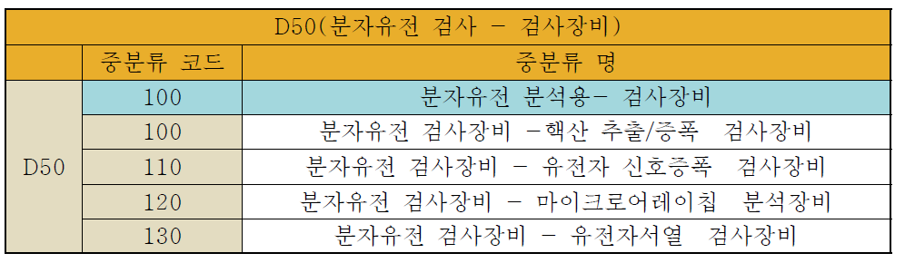 검사장비 중분류 - 분자유전검사 (중분류수: 4)