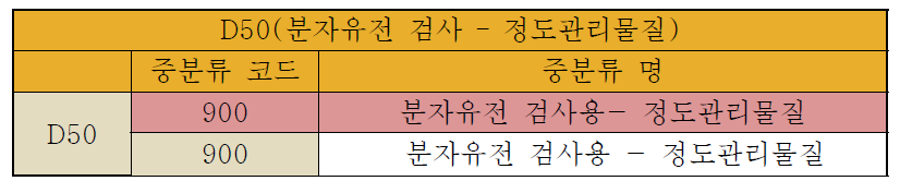 정도관리물질 중분류 – 분자유전검사 (중분류수: 1)