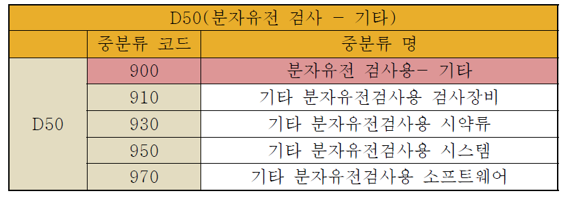 기타 중분류 – 분자유전검사 (중분류수: 4)