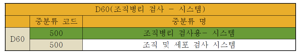 시스템 중분류 - 조직병리검사 (중분류수: 1)