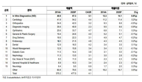 전 세계 의료기기산업 중 Top15업종 매출액 증가율과 시장점유율 전망