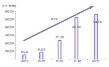 국내 체외진단용 시약 시장규모(2011-2015)