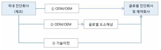 국내 체외진단 회사 B2B 전략