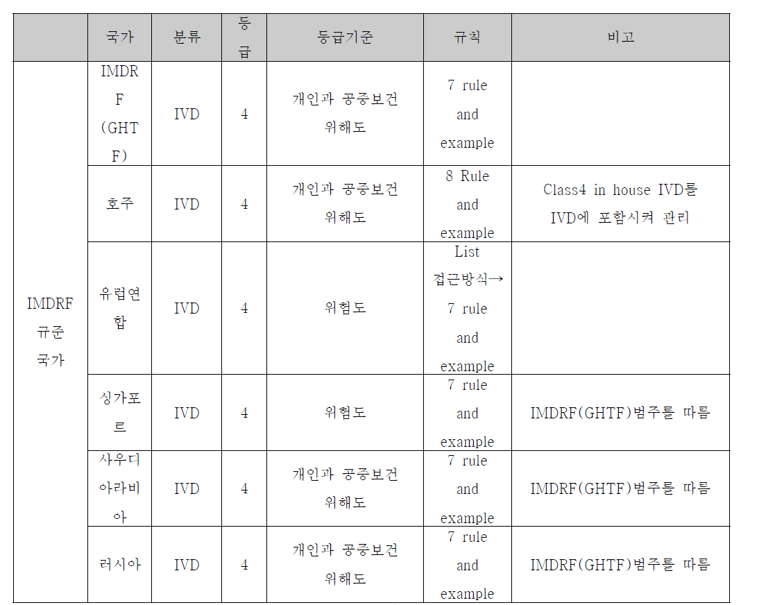 IMDRF 규준국가 체외진단용 의료기기 규제 현황 비교 분석