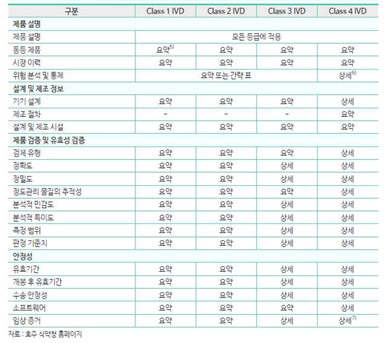 체외진단의료기기 등급별 기술문서 심사 서류