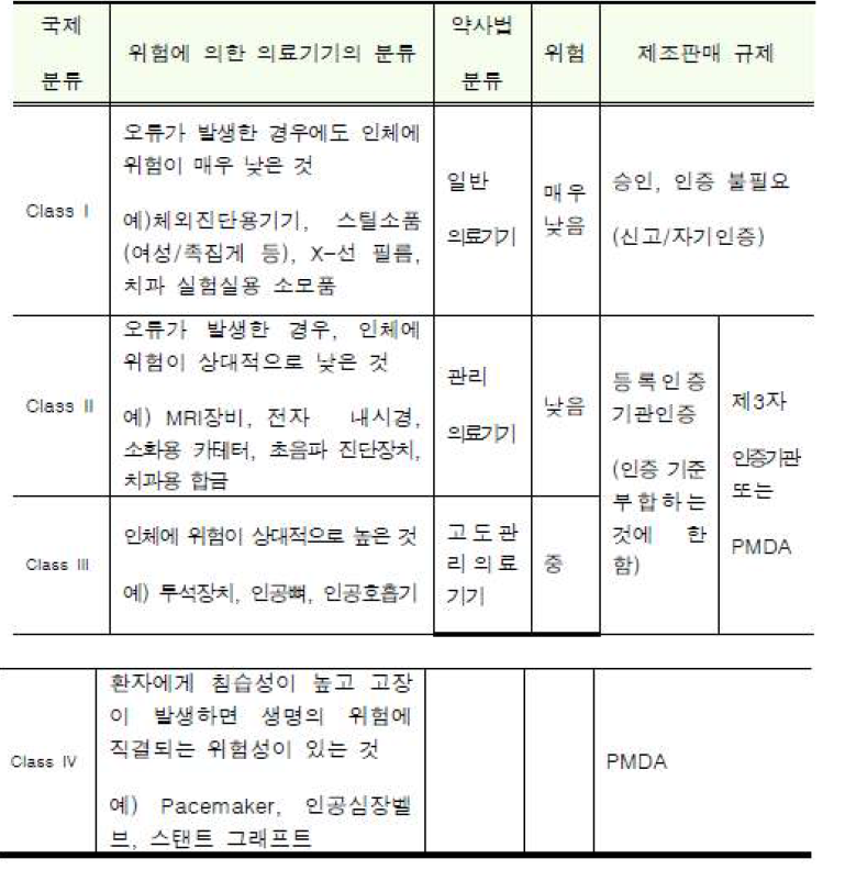 일본 체외진단 의료기기 등급 분류