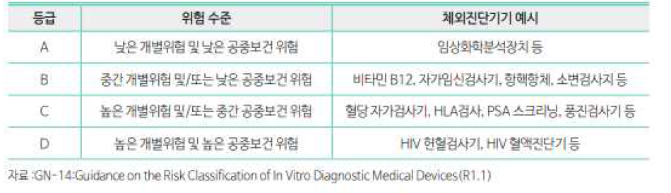 싱가포르 체외진단기기 등급 체계