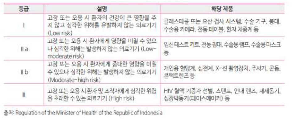 인도네시아 의료기기 등급 분류