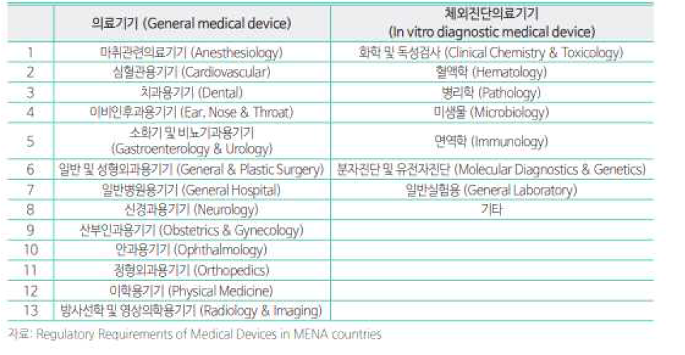 이란 의료기기 품목 분류