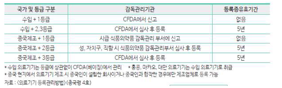 중국 국가 및 등급에 따른 등록 기관