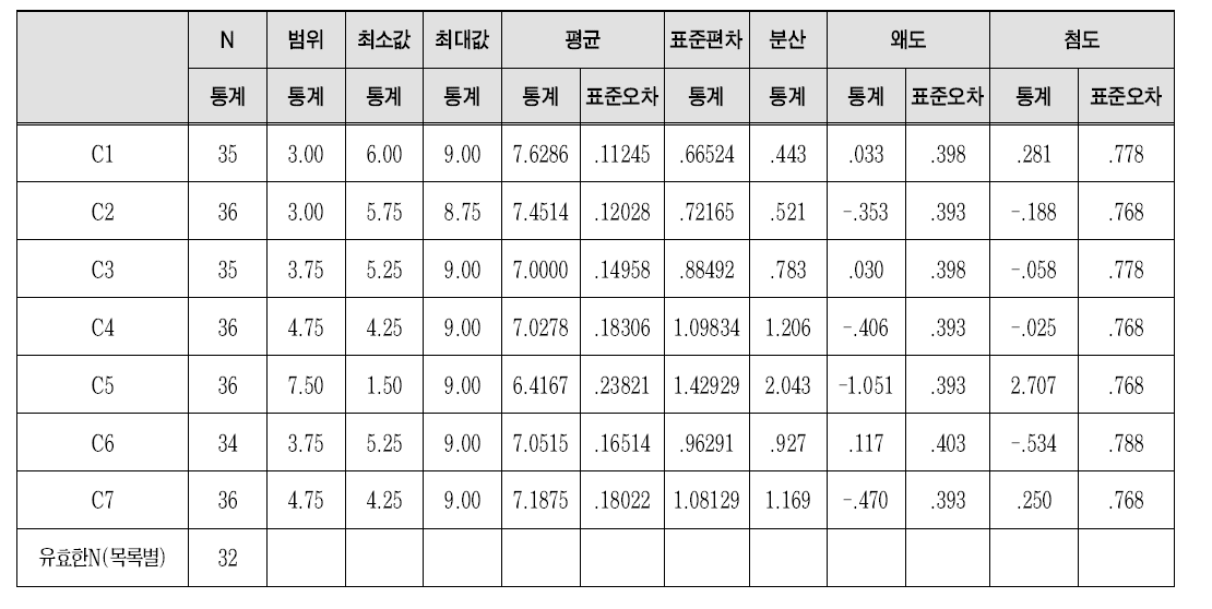 사례연구 사전 만족도 조사